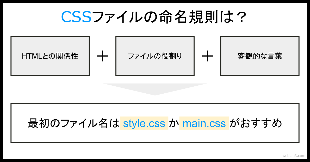 CSSファイルの名前のつけ方