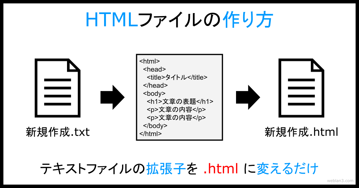 HTMLファイルの作り方